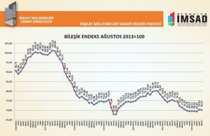 Türkiye İMSAD İnşaat Malzemeleri Sanayi Bileşik Endeksi sonuçlarını açıkladı